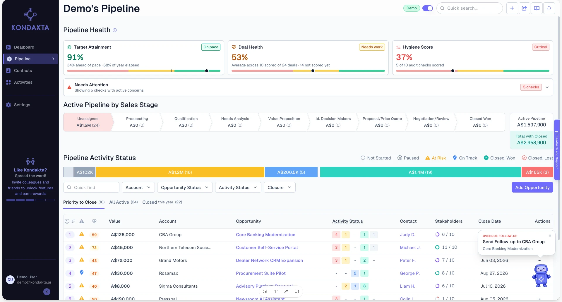 Kondakta pipeline health, target attainment, deal health and hygiene scores with the active pipeline by sales stage