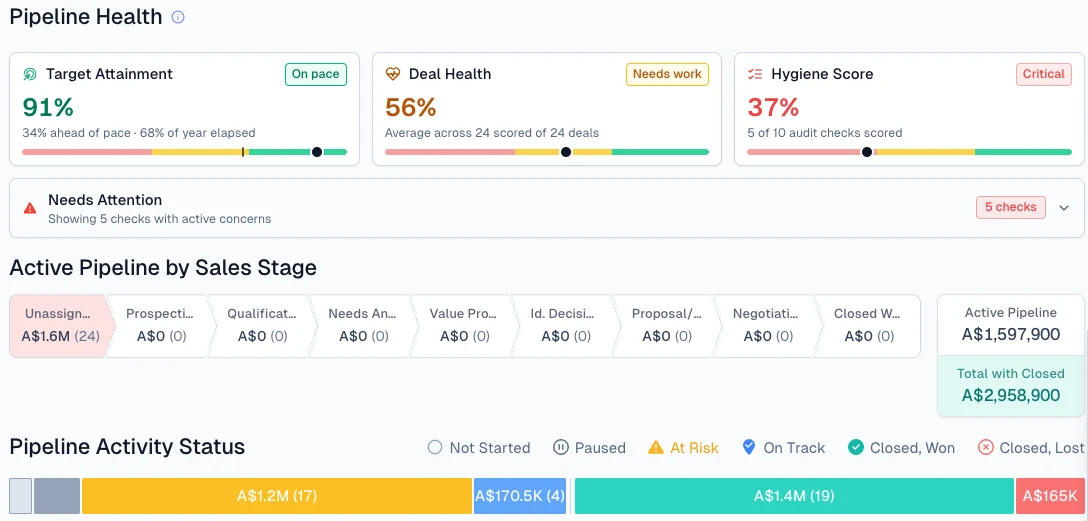 Kondakta pipeline health view showing target attainment, deal health, hygiene score and active pipeline by sales stage